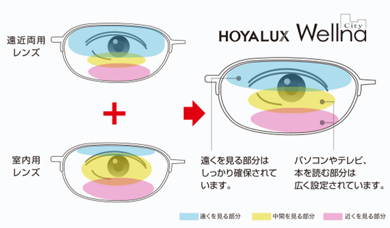 遠近両用の利便性と室内用のゆったり感。2つのメリットが「見え方」に「ラク」をプラス。