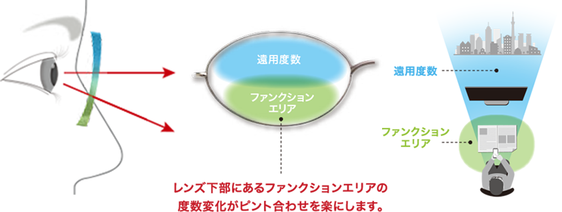 レンズ下部にあるファンクションエリアの度数変化がピント合わせを楽にします