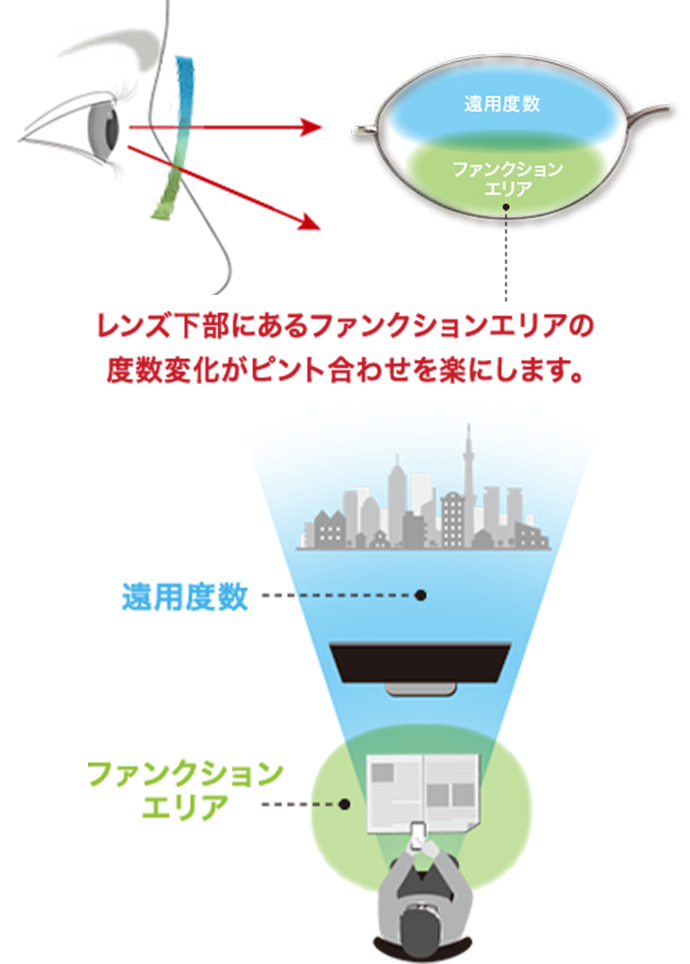 レンズ下部にあるファンクションエリアの度数変化がピント合わせを楽にします