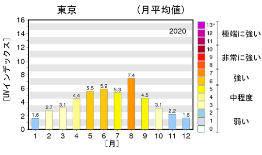 UVインデックス