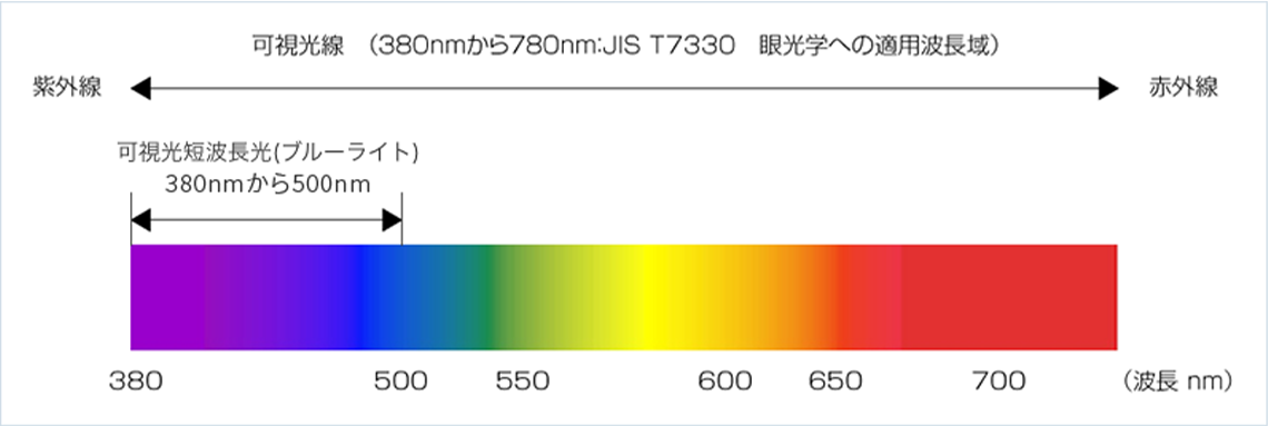 可視光短波長光（ブルーライト）