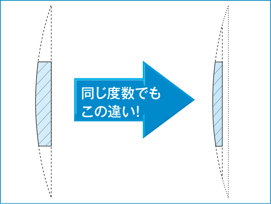 同じ度数でもこの違い！